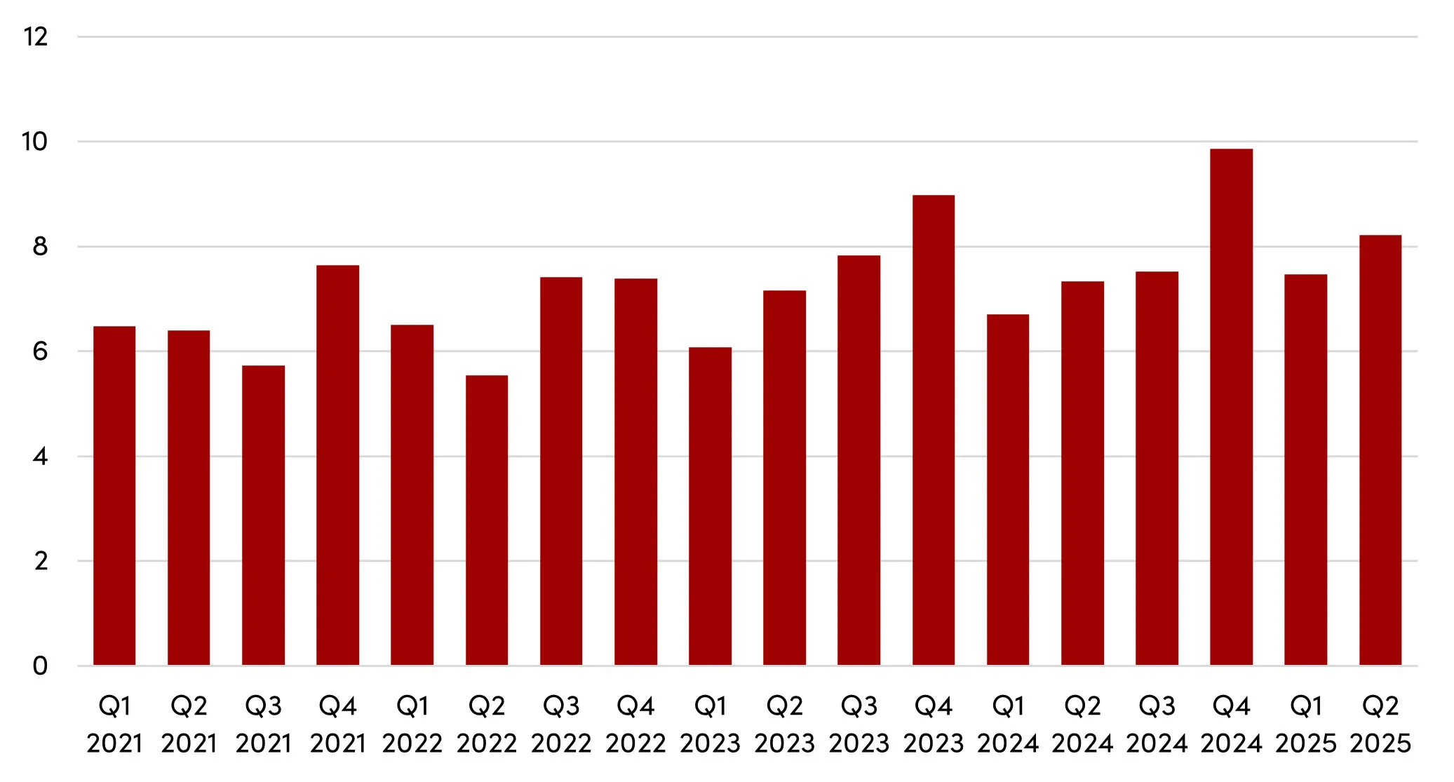 quarterly sales